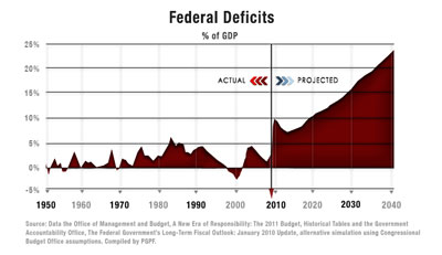Deficits Chart