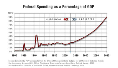 Spending Chart